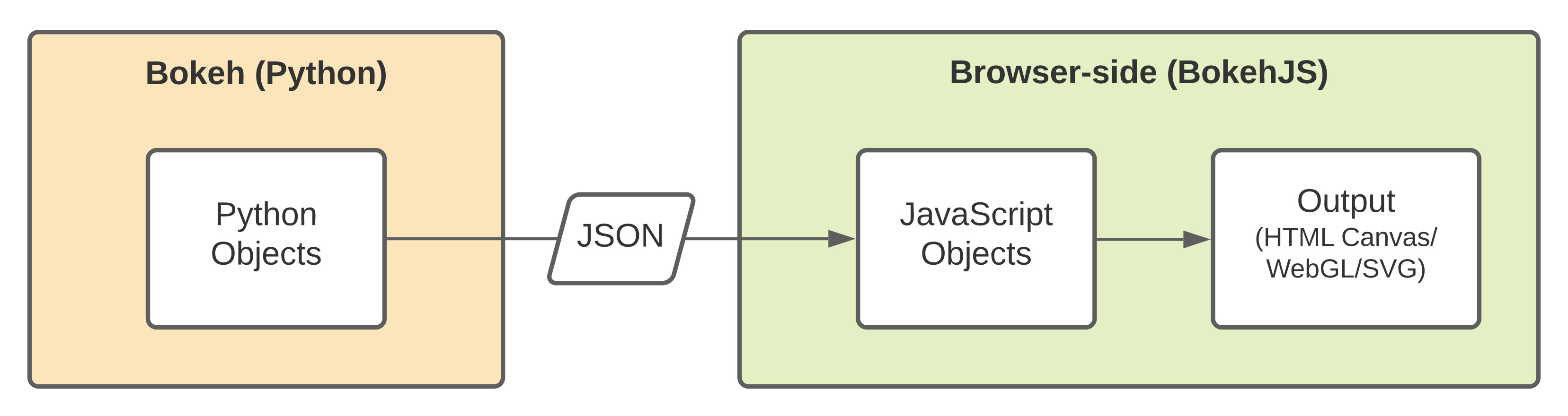 Image of Bokeh data model flow represented as a flow chart moving from
Python to JSON, to Javascript, and then to final HTML output