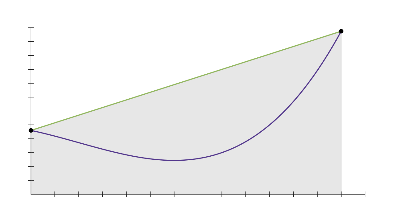 An illustration of the premise behind the trapezoid rule. A curve is show, and layered on top is a trapezium that begins and ends at the start and end of the curve.