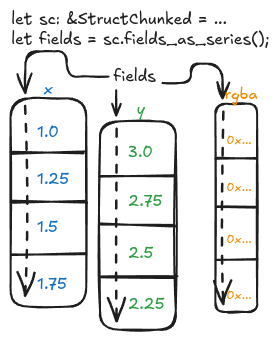 Diagram for struct memory layout, showing three arrows coming out of the word fields, each pointing to a separate, contiguous area of memory